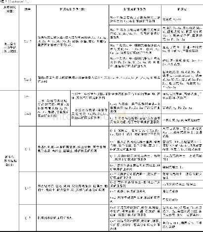 《表1 广东省矿床成矿系列表Table 1 Metallogenic series of deposits in Guangdong Province》