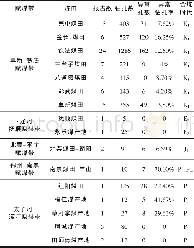 表2 辽宁省煤田钻孔放射性异常统计表Table 2 Radioactive anomaly statistics of boreholes in coalfields in Liaoning Province