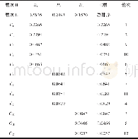 《表7 各评价指标的权重及排序Table 7 Weight and order of each evaluation index》