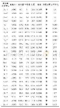 《表1 黑C-2010-20071号航磁异常查证区Ht-3组合异常特征一览表》
