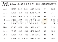 《表2 黑C-2010-20071号航磁异常查证区Ht-4组合异常特征一览表》