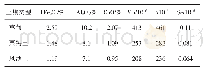表5 主要土壤类型中Fe2O3、Mn、Al、Ca、P、Se含量平均值