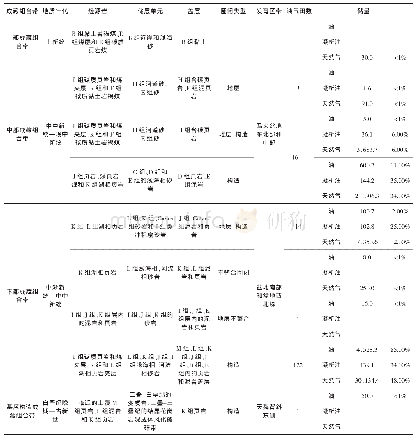 表1 马来盆地成藏组合带要素