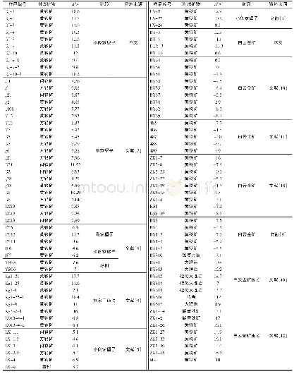 表1 青城子矿田金矿δ34S同位素组成表