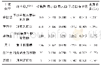 《表3 不同类型土壤表层Se含量特征》