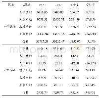 《表4 石羊河流域1970～2017年土地覆被类型面积动态表》