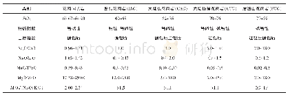 表4 早石炭世花岗闪长岩与Maniar花岗岩类构造环境化学参数对比表