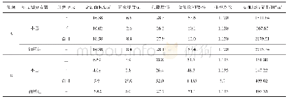 表3 锦州9-3油田A、B油藏储量计算表