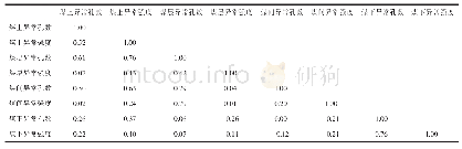 《表5 不同层位放射性指标相关系数》