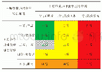 表6 土地质量地球化学综合等级划分规则