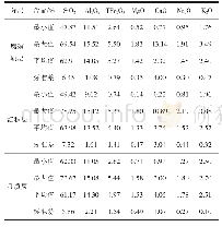 表1 拜泉土壤剖面常量元素参数