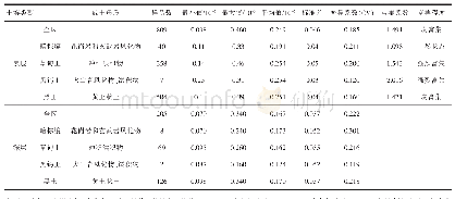 表2 不同类型土壤表层和深层Se含量