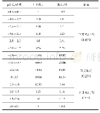 表2 不同土壤p H级别面积变化情况