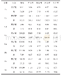 《表4 嫩江及主要支流输出重金属通量》