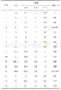 《表1 土壤元素分析方法及检出限》