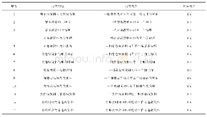 《表1 9类实体间的约束关系》