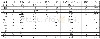 《表3 我国不同地区铁路和公路密集度 (公里/千平方公里)》