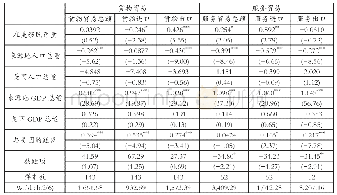 《表2 英语类地区的移民流入与双边贸易关系》