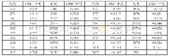 《表3 中澳矿产品贸易互补性系数 (基于2001~2016年数据)》