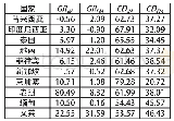 《表2 2000～2015年中国农产品出口东盟十国的二元边际年均贡献度》