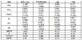 《表4 中部地区样本数据模型估计值》