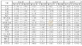 表1 2001～2015年中国农产品出口增长的集约边际和扩展边际