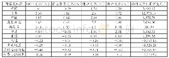 《表5 RCEP成员的宏观经济变化》