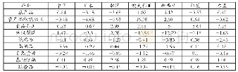 表8 RCEP成员的产业产出变化（%）