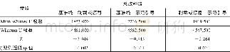 《表6 测试统计数字*：印尼北苏门答腊省稻田改为油棕种植园引发的外部性问题分析》