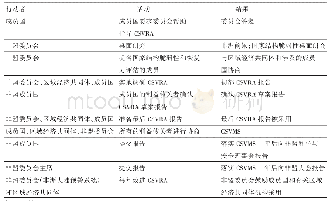 《表2 国家结构脆弱性和复原力评估 (CSVRA) 和国家结构脆弱性的缓解战略 (CSVMS) 程序》