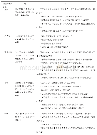 表1 变量/维度的定义和用于测量的项