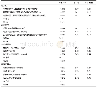 《表A2测量自杀倾向与预测因子的因子负荷和克朗巴赫系数》