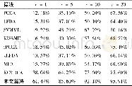 《表2 PRID450S数据库上几种算法匹配率比较》