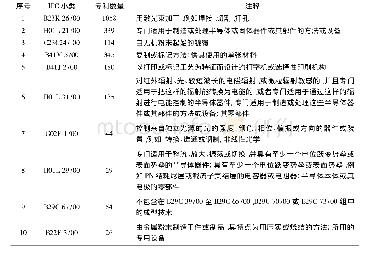 《表2 激光焊接技术专利申请量排名前10位IPC小类注释表》