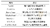 《表1 节点的通用属性：基于消息代理的OPC UA发布/订阅模式研究与实现》