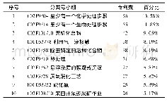 《表1 按分类号小组进行统计的专利申请数量》