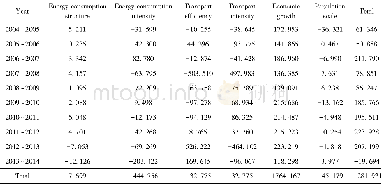 Table 1 Factor decomposition of CO2emission in transportation industry from 2004 to 2014