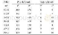 《表7 静、动态电阻变化值Tab.7 Static and dynamic resistance change values》