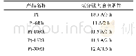 《表4 不同热电偶*的退火温度 (JJG 141-2000) Tab.4 Annealing temperature of different thermocouples》