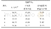 《表1 三种溶解体系下铑溶解率》