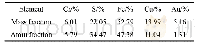 《表3 铜锍相中元素含量的SEM-EDS面扫描结果》