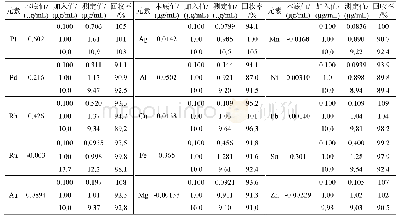 《表3 加标回收率：高温高压消解-ICP-AES法测定铱粉中15个杂质元素》