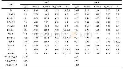 《表3 Pt-RE合金的高温蠕变性能[25]》