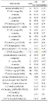 表1 丙烷在Pt4上脱氢的电势能(ΔE)和吉布斯能(ΔG)