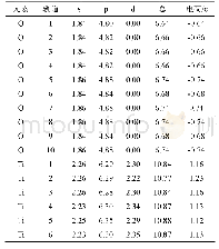 《表2 纯金红石型Ti O2(110)上各原子轨道上的电子占据数》