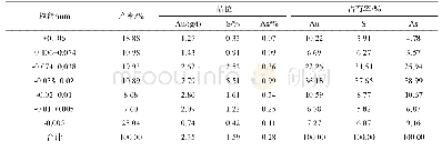表3 二段分级溢流产品筛分分析结果