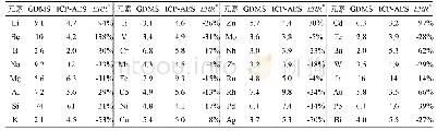 表2 铂粉样品ICP-AES与铟片粘附-GDMS杂质测定(质量分数)结果对比