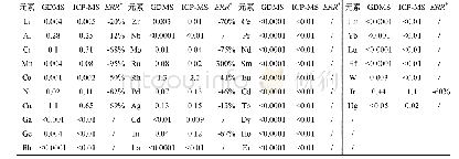 表3 海绵铂的ICP-MS与压片-GDMS杂质测定结果对比