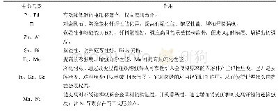 表2 添加不同合金元素对钎焊的影响