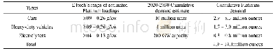 《Table.1 Estimated Platinum loadings,by technology》